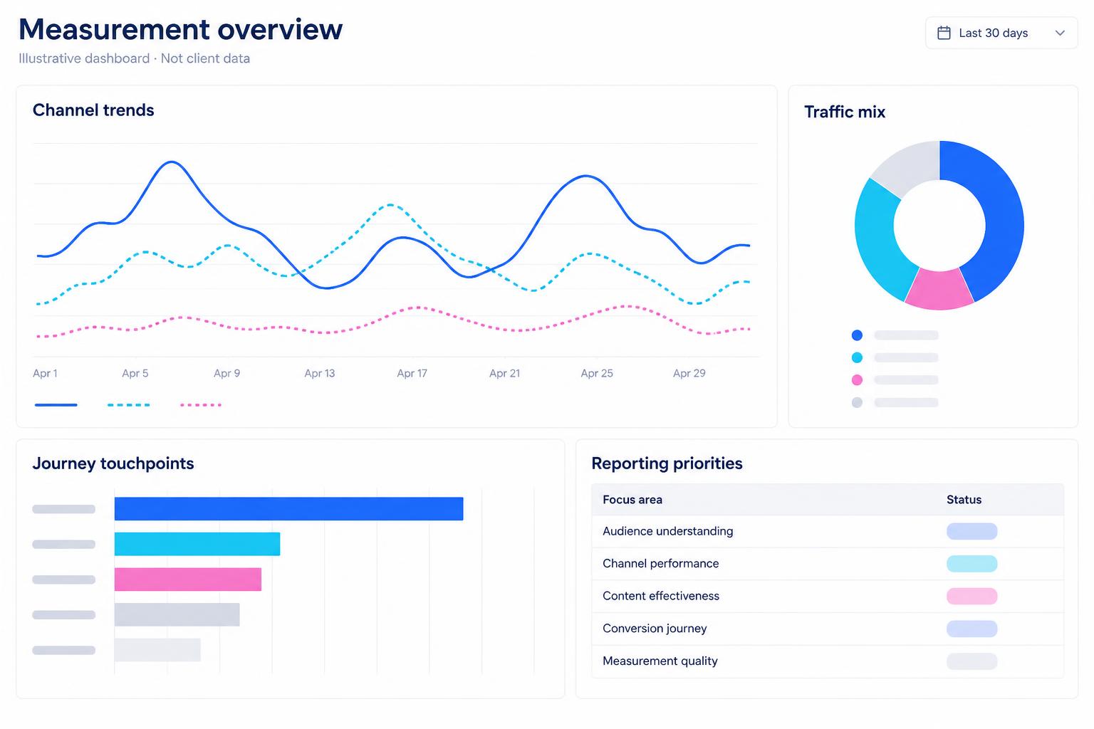 Illustrative measurement dashboard with channel trends, traffic mix, journey touchpoints, and reporting priorities